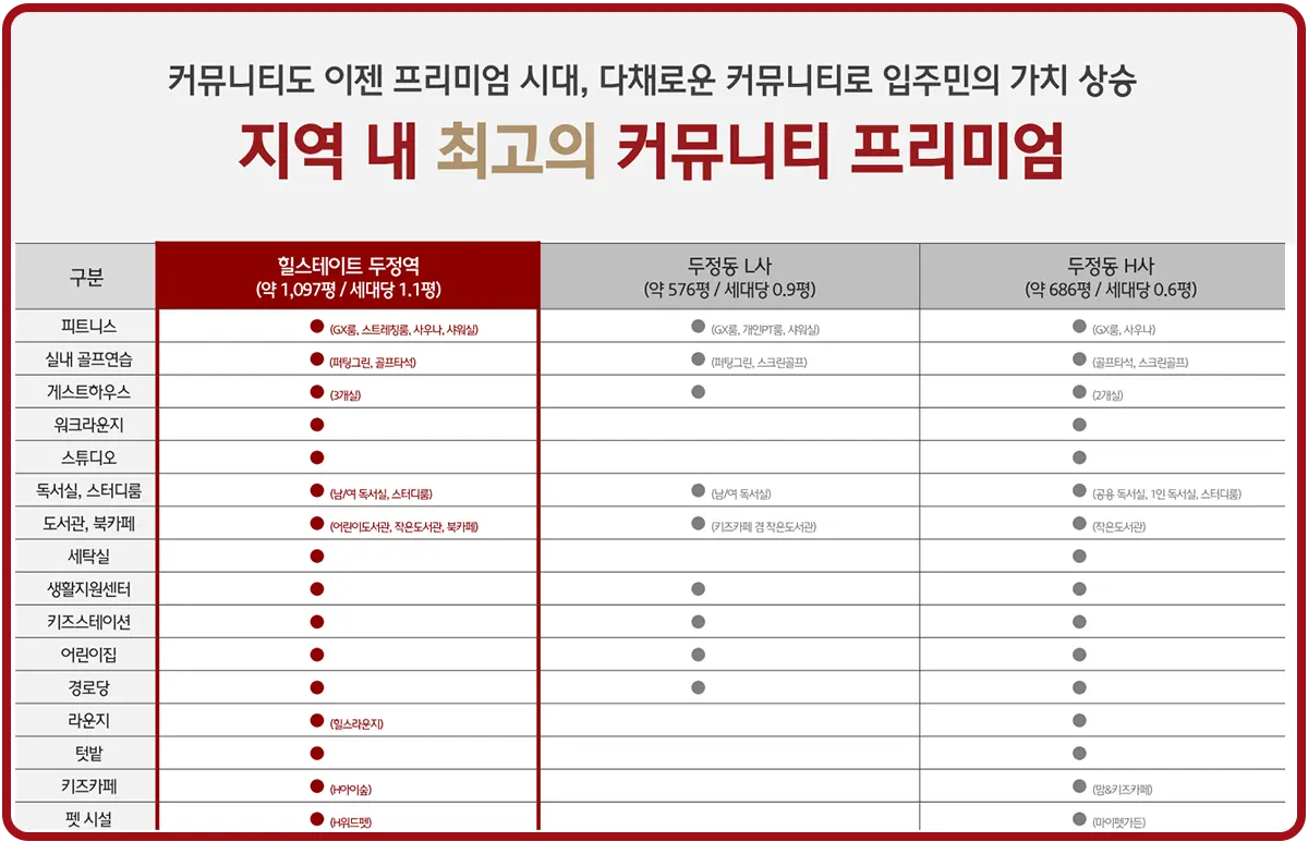 타사 대비 다양한 단지시설 프리미엄