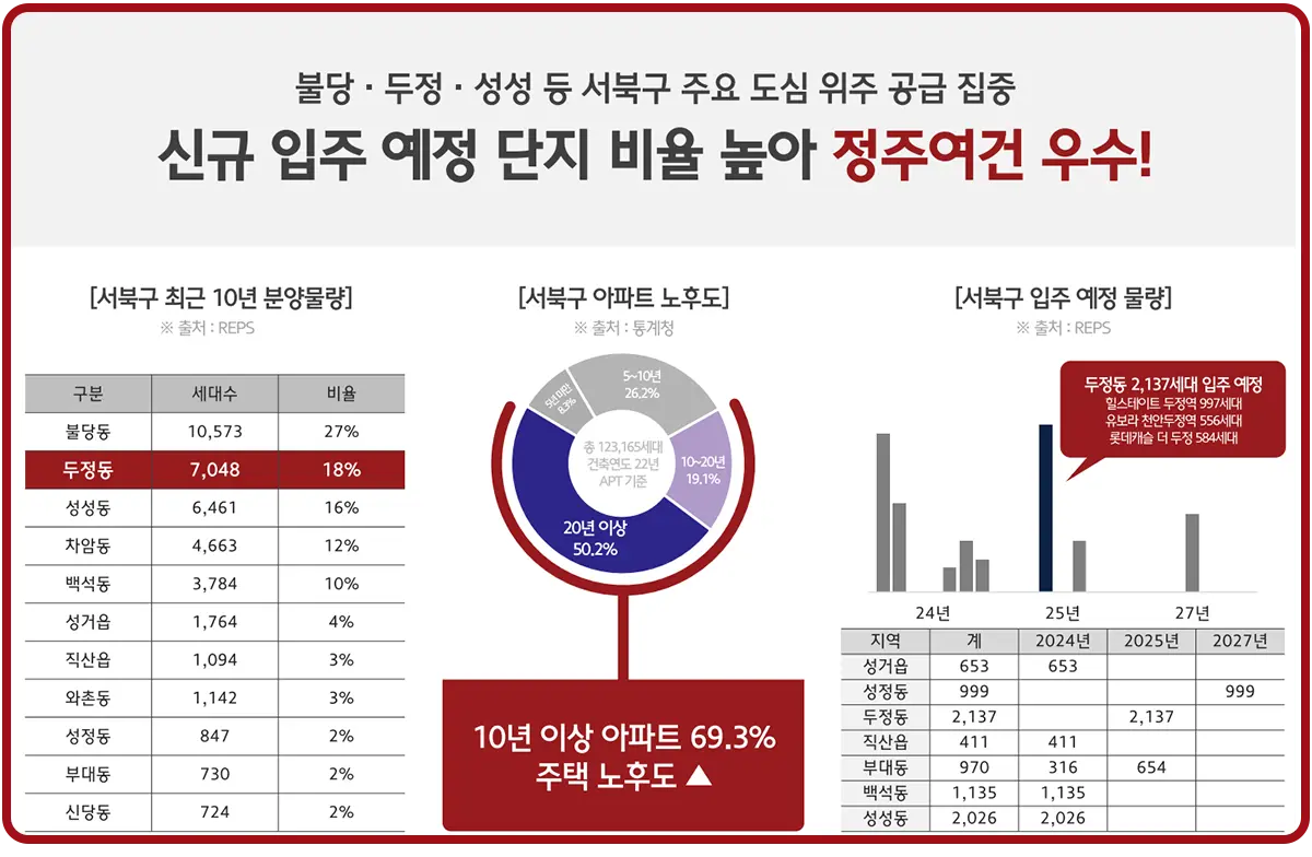 천안 두정동의 10년간 분양물량추이